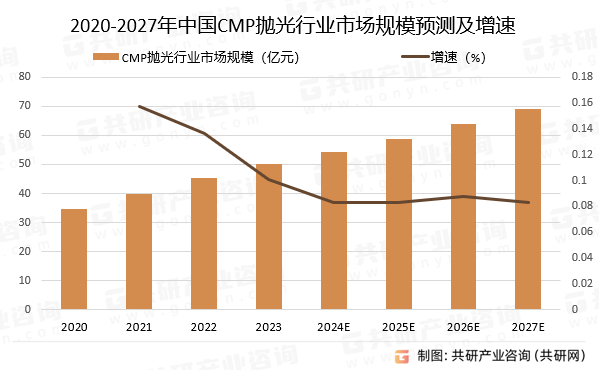 2020-2027年中国CMP抛光行业市场规模预测及增速