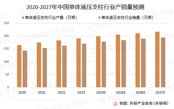 2020-2027年中国单体液压支柱行业产销量预测