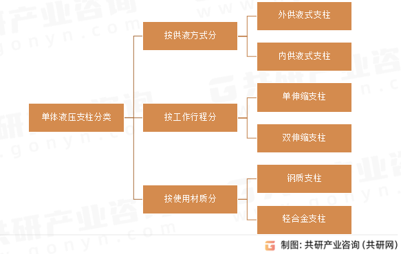 单体液压支柱分类