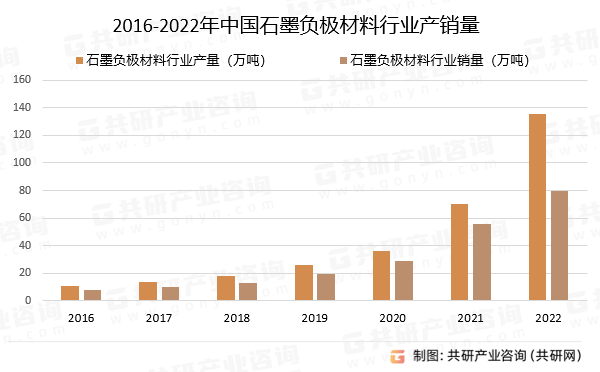 2016-2022年中国石墨负极材料行业产销量