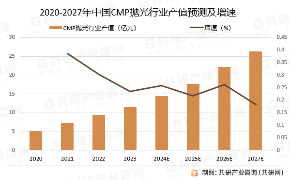 2020-2027年中国CMP抛光行业产值预测及增速