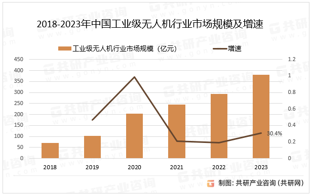 2018-2023年中国工业级无人机行业市场规模及增速