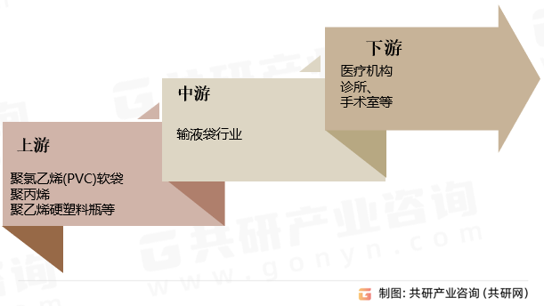输液袋行业产业链