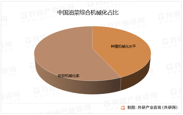 中国油菜综合机械化占比