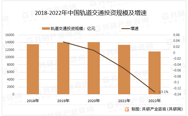 2018-2022年中国轨道交通投资规模及增速