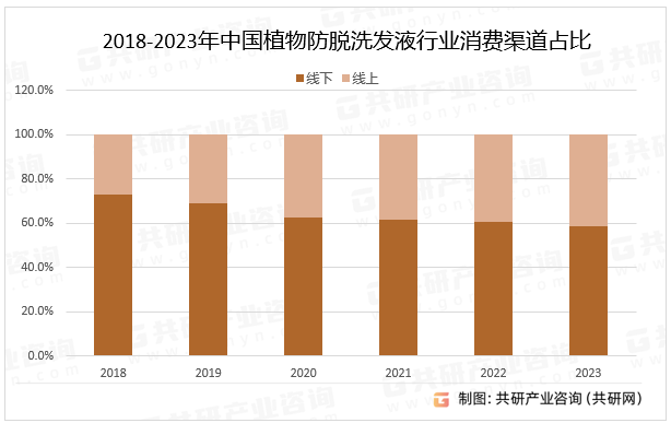 随着现代生活节奏的加快和工作压力的增大，越来越多的年轻人开始面临脱发问题，预计2023年中国植物防脱洗发液线上消费渠道占比达41.3%。2018-2023年中国植物防脱洗发液行业消费渠道占比