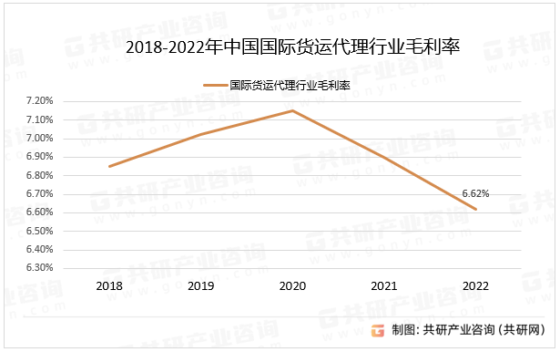 2018-2022年中国国际货运代理行业毛利率