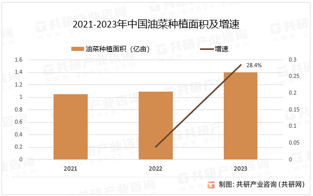 2021-2023年中国油菜种植面积及增速