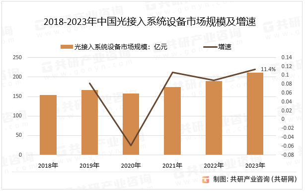 2018-2023年中国光接入系统设备市场规模及增速