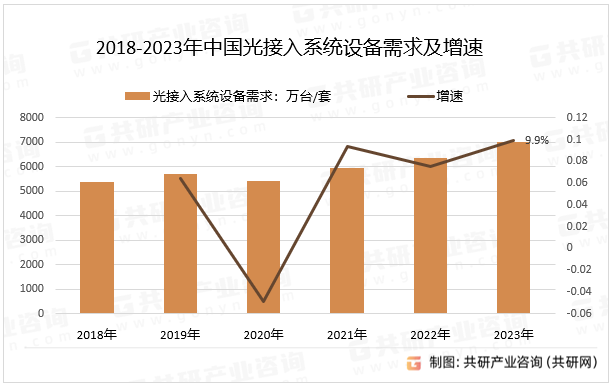 2018-2023年中国光接入系统设备需求及增速