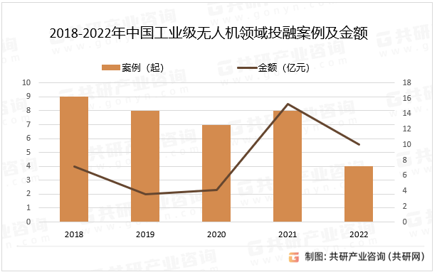 2018-2022年中国工业级无人机案例及金额