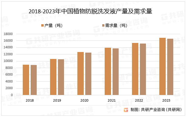 2018-2023年中国植物防脱洗发液产量及需求量