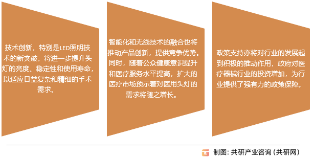 医用头灯行业发展前景