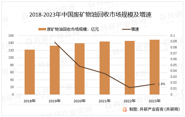 2018-2023年中国废矿物油回收市场规模及增速