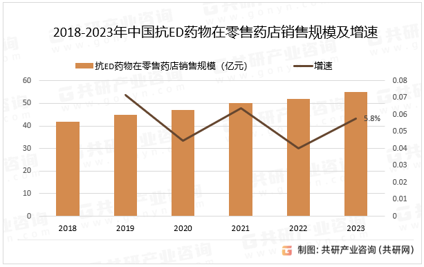2018-2023年中国抗ED药物在零售药店销售规模及增速