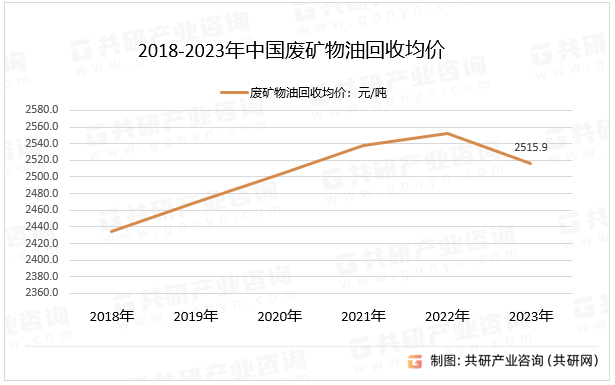 2018-2023年中国废矿物油回收均价