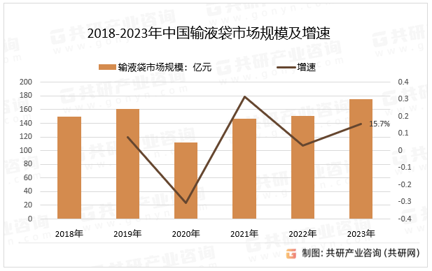 2018-2023年中国输液袋市场规模及增速