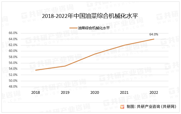 2018-2022年中国油菜综合机械化水平
