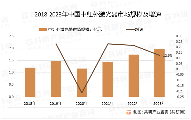 2018-2023年中国中红外激光器市场规模及增速