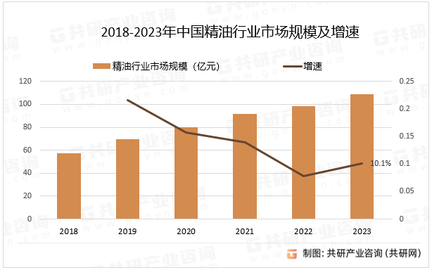 2018-2023年中国精油行业市场规模及增速