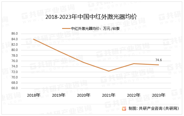 2018-2023年中国中红外激光器均价