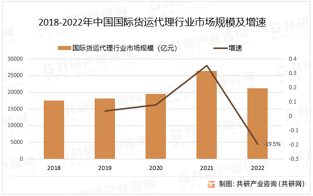 2018-2022年中国国际货运代理行业市场规模及增速