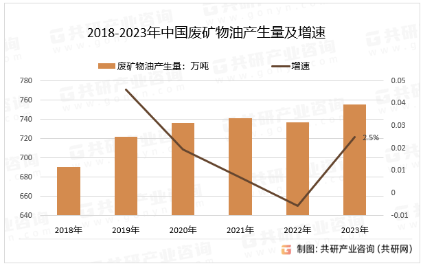 2018-2022年中国废矿物油产生量及增速