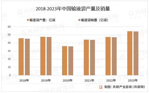 2018-2023年中国输液袋产量及销量