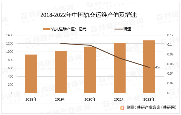 2018-2022年中国轨交运维产值及增速