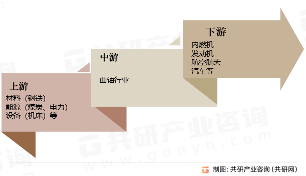 曲轴行业产业链