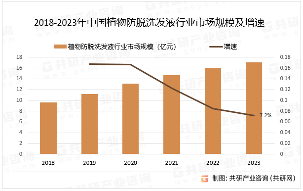 2018-2023年中国植物防脱洗发液行业市场规模及增速