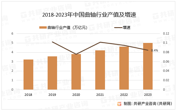 2018-2023年中国曲轴行业产值及增速