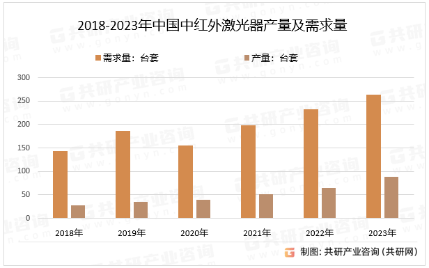 2018-2023年中国中红外激光器产量及需求量