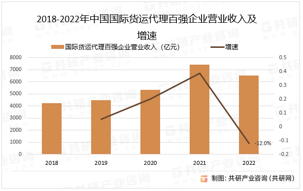 2018-2022年中国国际货运代理百强企业营业收入及增速
