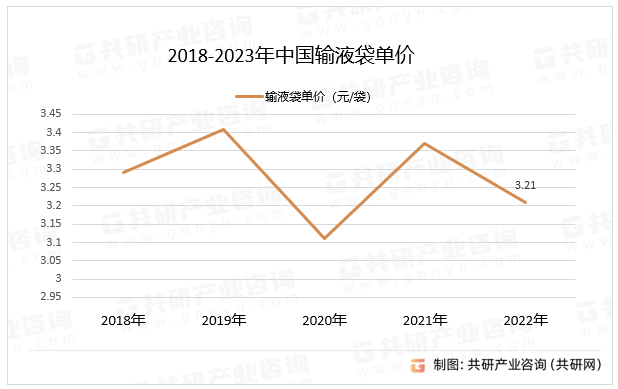 2018-2023年中国输液袋单价