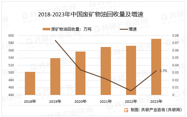 2018-2023年中国废矿物油回收量及增速