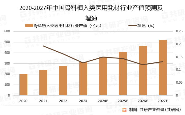 2020-2027年中国骨科植入类医用耗材行业产值预测及增速