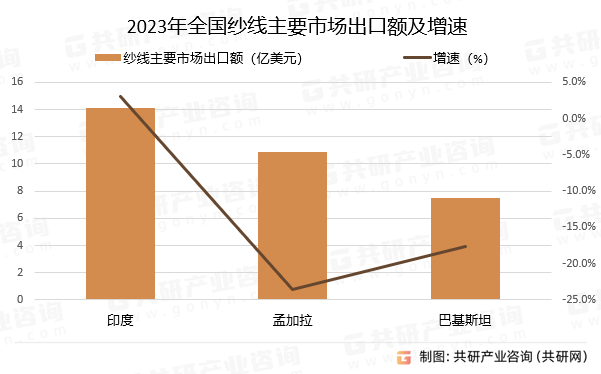 2023年全国纱线主要市场出口额及增速