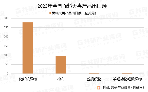 2023年全国面料大类产品出口额