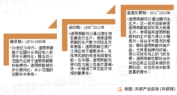 眼科治疗类透明质酸终端产品发展历程