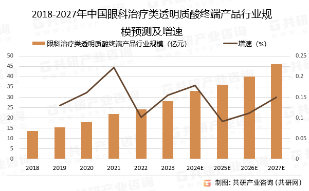 2018-2027年中国眼科治疗类透明质酸终端产品行业规模预测及增速