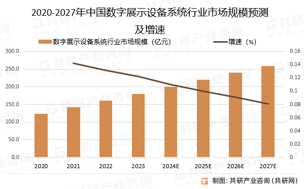 2020-2027年中国数字展示设备系统行业市场规模预测及增速