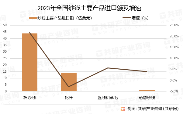 2023年全国纱线主要产品进口额及增速