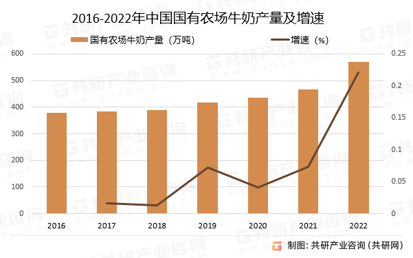 2016-2022年中国国有农场牛奶产量及增速