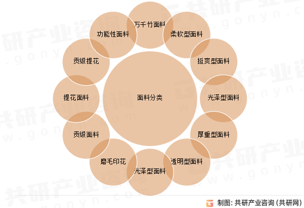 面料分类