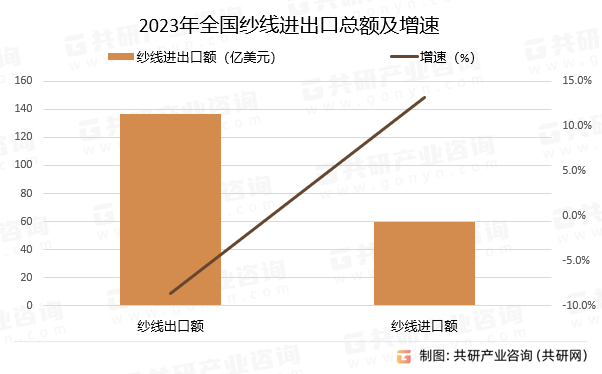 2023年全国纱线进出口总额及增速