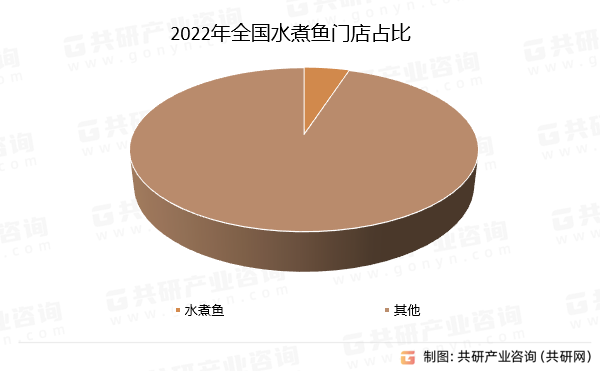 2022年全国水煮鱼门店占比