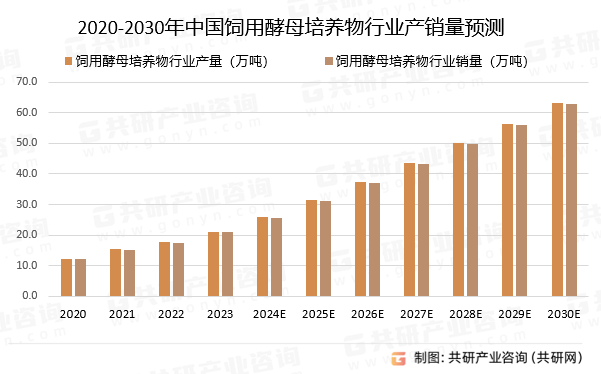 2020-2030年中国饲用酵母培养物行业产销量预测