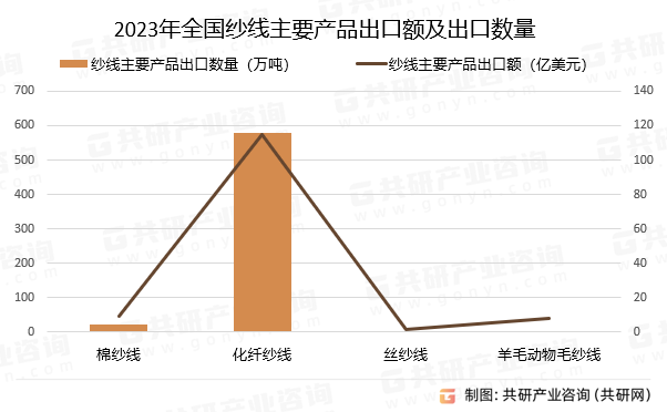 2023年全国纱线主要产品出口额及出口数量