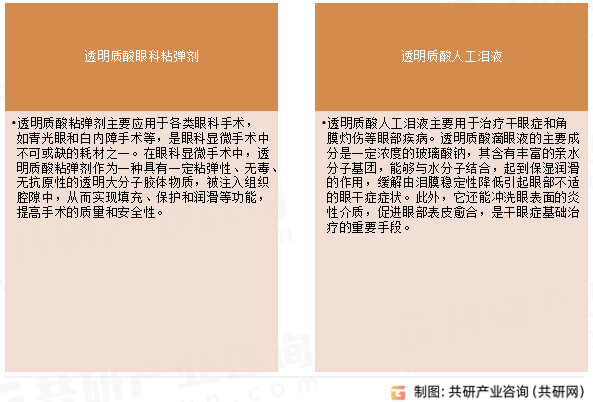 眼科治疗类透明质酸终端产品行业分类